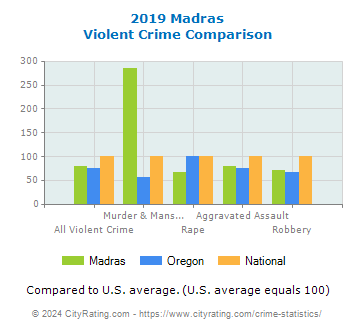 Madras Violent Crime vs. State and National Comparison