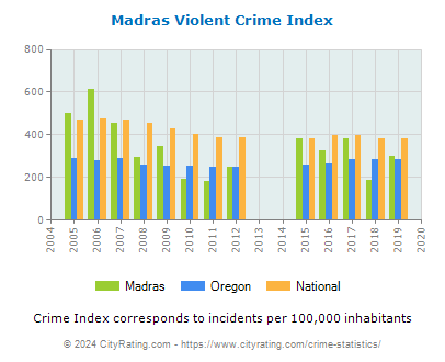 Madras Violent Crime vs. State and National Per Capita