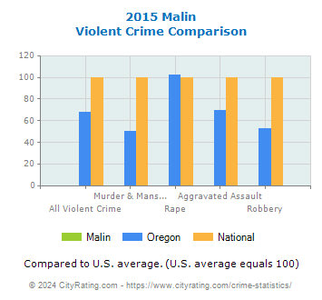 Malin Violent Crime vs. State and National Comparison