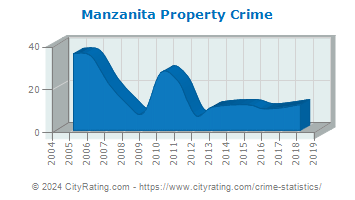 Manzanita Property Crime