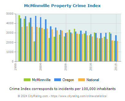 McMinnville Property Crime vs. State and National Per Capita