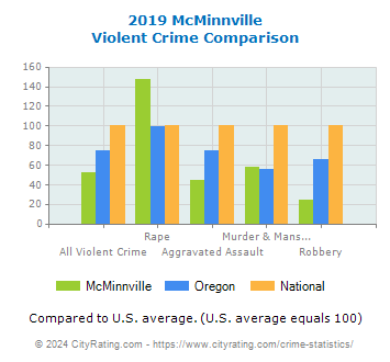 McMinnville Violent Crime vs. State and National Comparison