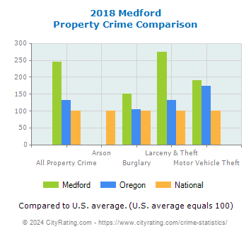 Medford Property Crime vs. State and National Comparison