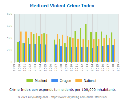 Medford Violent Crime vs. State and National Per Capita