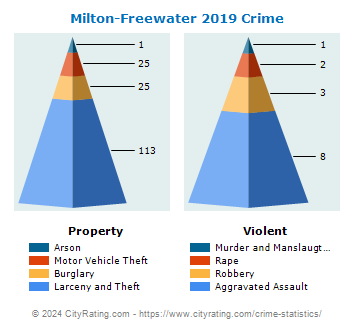 Milton-Freewater Crime 2019
