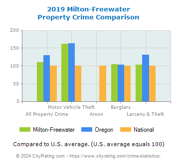 Milton-Freewater Property Crime vs. State and National Comparison