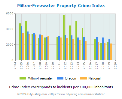 Milton-Freewater Property Crime vs. State and National Per Capita