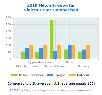 Milton-Freewater Violent Crime vs. State and National Comparison