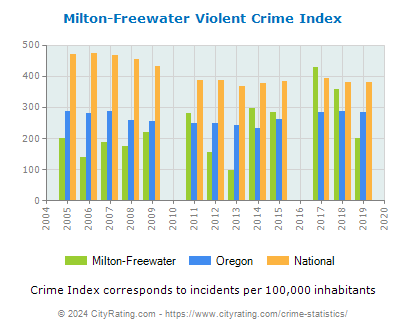 Milton-Freewater Violent Crime vs. State and National Per Capita