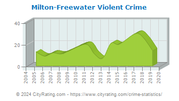 Milton-Freewater Violent Crime
