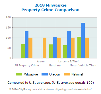 Milwaukie Property Crime vs. State and National Comparison