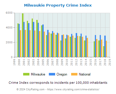 Milwaukie Property Crime vs. State and National Per Capita