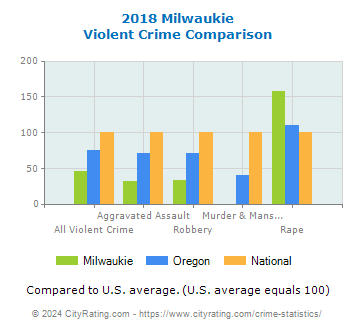 Milwaukie Violent Crime vs. State and National Comparison