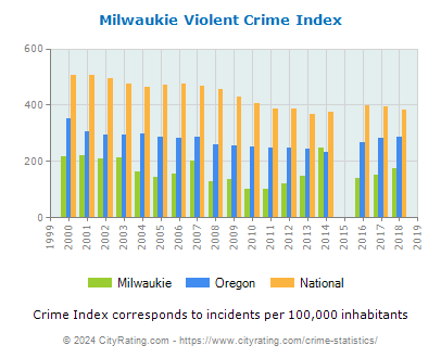 Milwaukie Violent Crime vs. State and National Per Capita