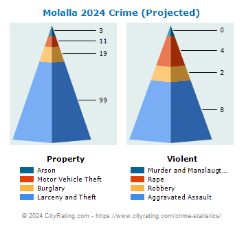 Molalla Crime 2024
