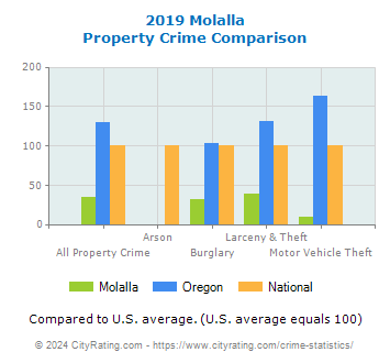 Molalla Property Crime vs. State and National Comparison