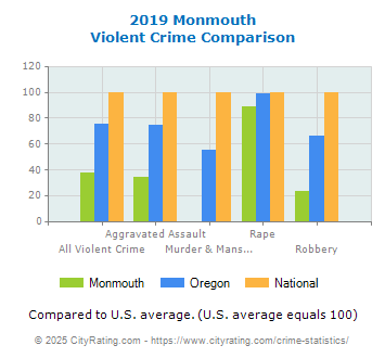 Monmouth Violent Crime vs. State and National Comparison