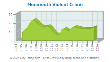 Monmouth Violent Crime