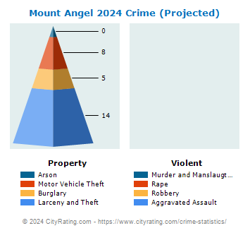 Mount Angel Crime 2024