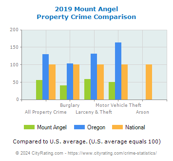 Mount Angel Property Crime vs. State and National Comparison