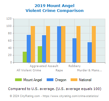 Mount Angel Violent Crime vs. State and National Comparison