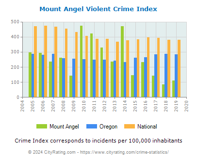 Mount Angel Violent Crime vs. State and National Per Capita