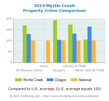 Myrtle Creek Property Crime vs. State and National Comparison