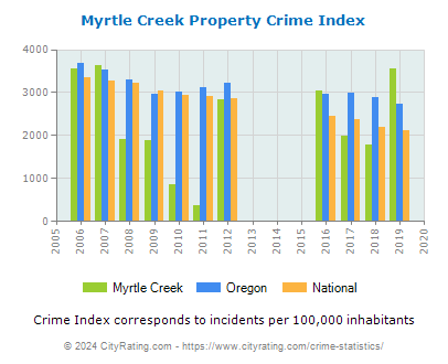 Myrtle Creek Property Crime vs. State and National Per Capita