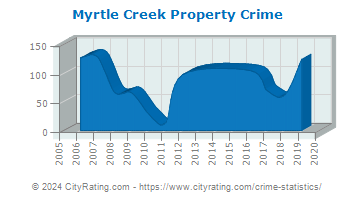 Myrtle Creek Property Crime