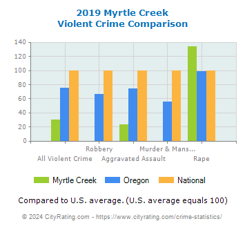 Myrtle Creek Violent Crime vs. State and National Comparison