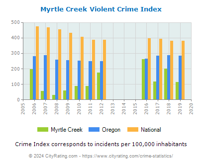 Myrtle Creek Violent Crime vs. State and National Per Capita