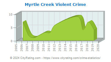 Myrtle Creek Violent Crime