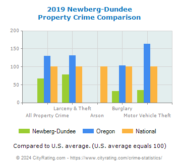 Newberg-Dundee Property Crime vs. State and National Comparison