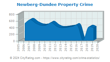 Newberg-Dundee Property Crime