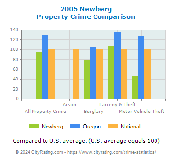 Newberg Property Crime vs. State and National Comparison