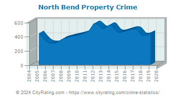 North Bend Property Crime