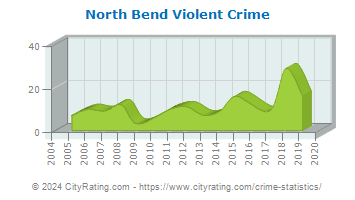 North Bend Violent Crime