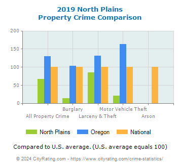 North Plains Property Crime vs. State and National Comparison