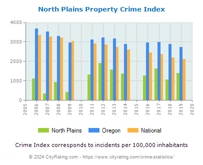 North Plains Property Crime vs. State and National Per Capita