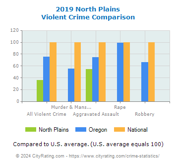 North Plains Violent Crime vs. State and National Comparison