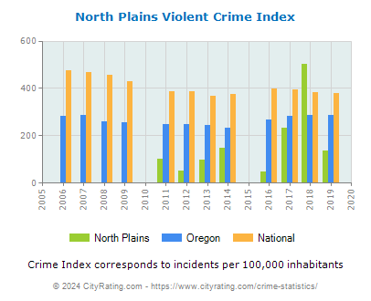 North Plains Violent Crime vs. State and National Per Capita