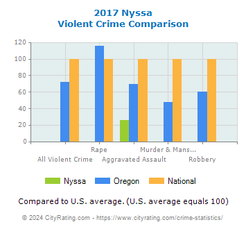 Nyssa Violent Crime vs. State and National Comparison