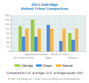 Oakridge Violent Crime vs. State and National Comparison