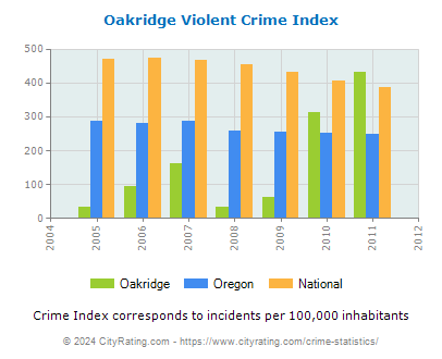 Oakridge Violent Crime vs. State and National Per Capita