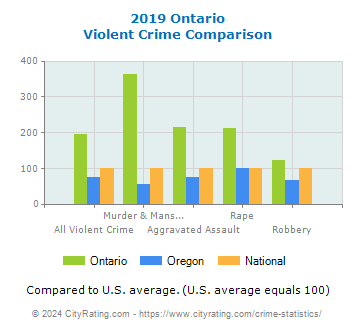 Ontario Violent Crime vs. State and National Comparison