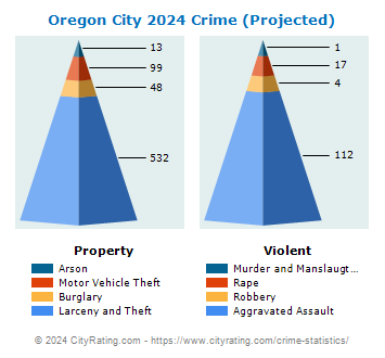 Oregon City Crime 2024