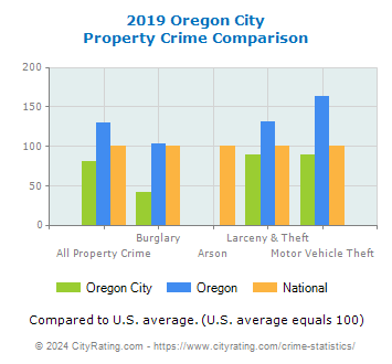 Oregon City Property Crime vs. State and National Comparison