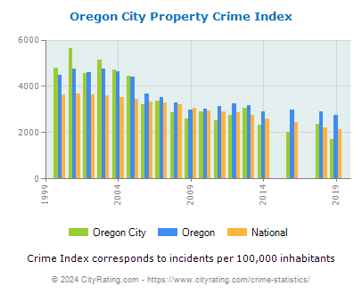 Oregon City Property Crime vs. State and National Per Capita