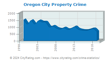 Oregon City Property Crime