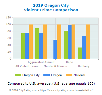 Oregon City Violent Crime vs. State and National Comparison